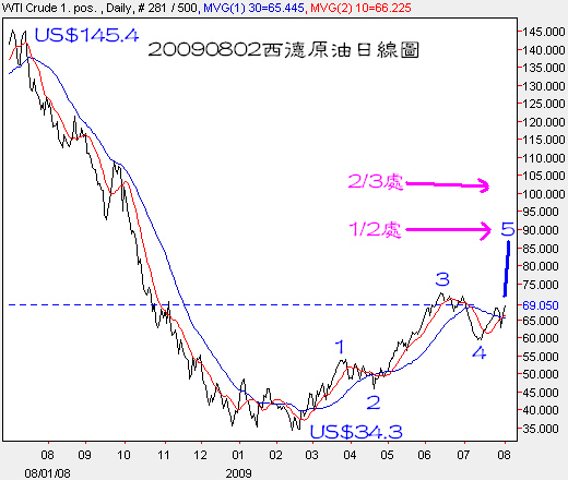20090802西德原油日線圖