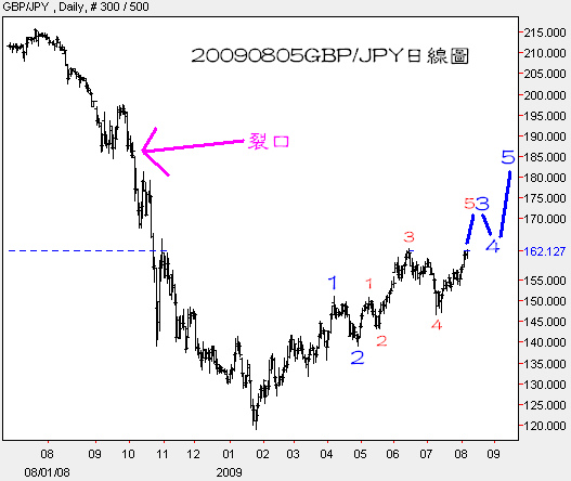 20090805GBP對JPY日線圖