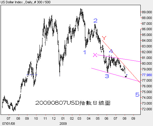 20090807USD指數日線圖