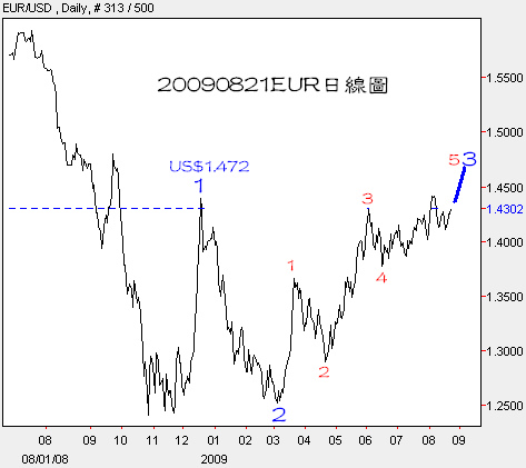 20090821EUR日線圖