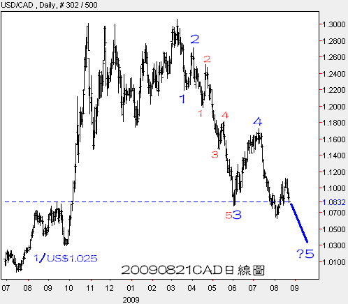 20090821CAD日線圖