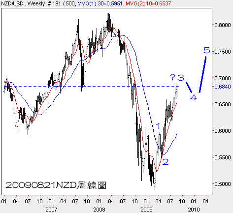 20090821NZD周線圖