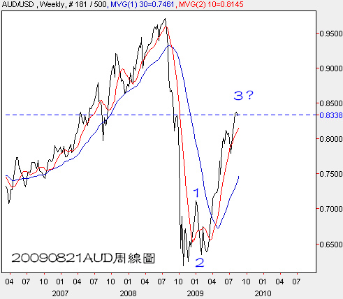 20090821AUD周線圖