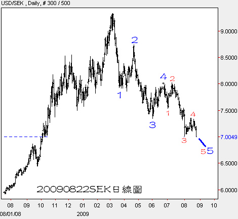 20090822SEK日線圖