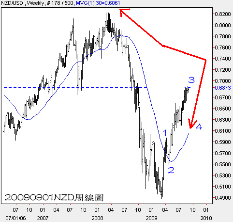 20090901NZD周線圖