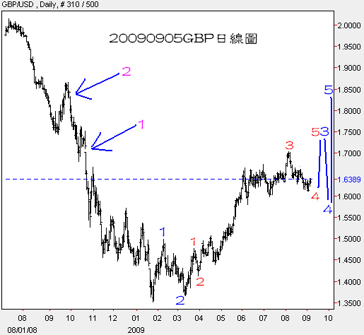 20090905GBP日線圖