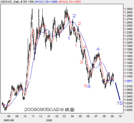 20090905CAD日線圖