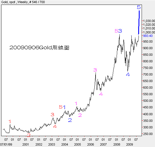 20090906Gold周線圖