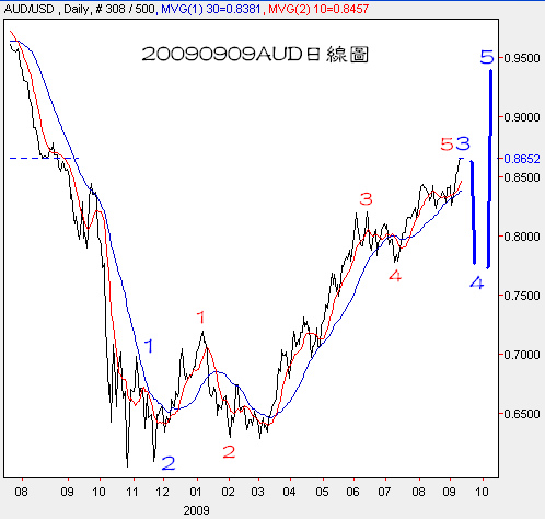 20090909AUD日線圖