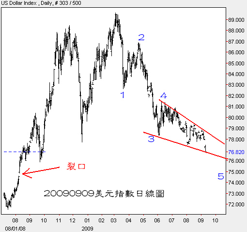 20090909美元指數日線圖