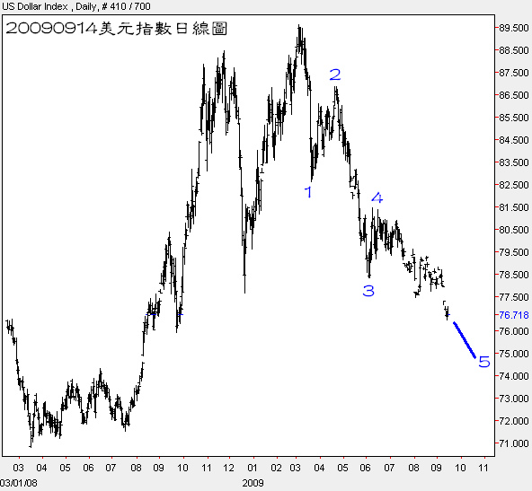 20090914美元指數日線圖