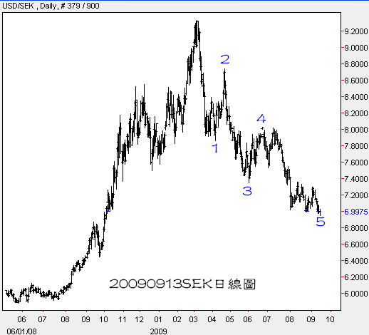 20090913SEK日線圖2