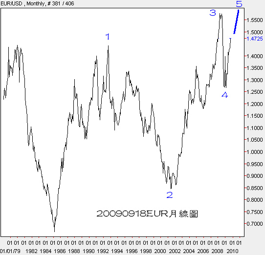 20090918EUR月線圖