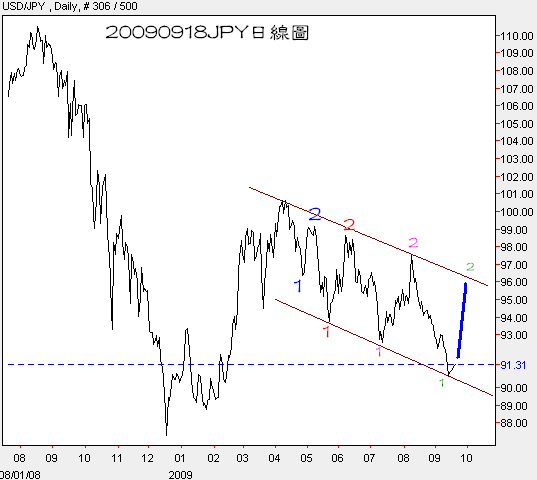 20090918JPY日線圖