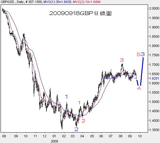 20090918GBP日線圖