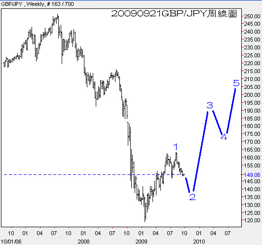 20090921GBP對JPY周線圖2
