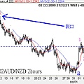 20090402AUD對NZD 2hours