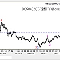 20090402GBP對JPY 8hours