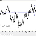 20090402Gold日線圖