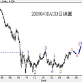 20090410AUD日線圖II