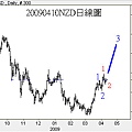 20090410NZD日線圖