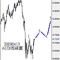 20090413AUD周線圖
