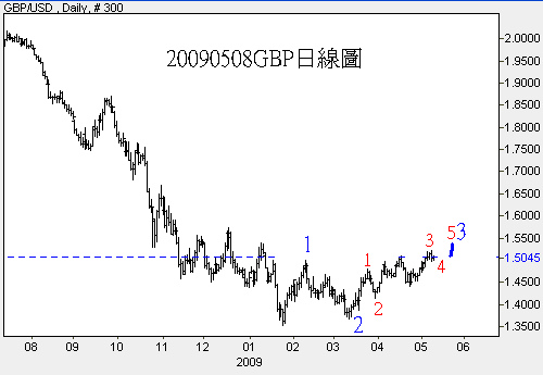 20090508GBP日線圖