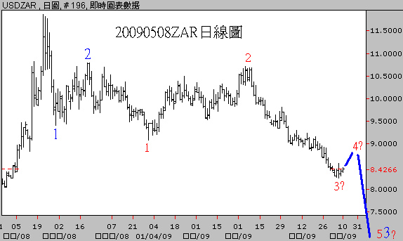 20090508ZAR日線圖
