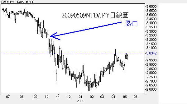 20090509NTD對JPY日線圖