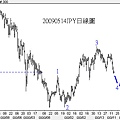 20090514JPY日線圖