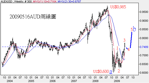 20090516AUD周線圖