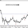 20090525AUD日線圖