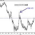 20090525EUR日線圖