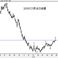 20090525原油日線圖
