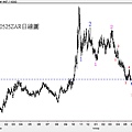 20090525ZAR日線圖