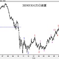 20090530AUD日線圖