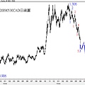 20090530CAD日線圖