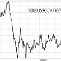 20090530CAD對TWD日線圖