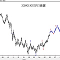 20090530GBP日線圖