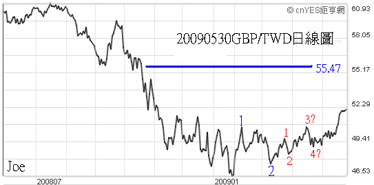 20090530GBP對TWD日線圖