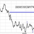 20090530GBP對TWD日線圖