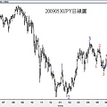 20090530JPY日線圖