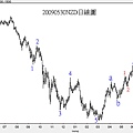 20090530NZD日線圖