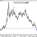 20090530ZAR日線圖