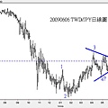 20090606 TWD對JPY日線圖