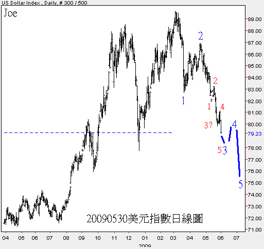 20090530美元指數日線圖II