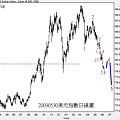 20090530美元指數日線圖II