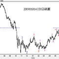 20090606AUD日線圖