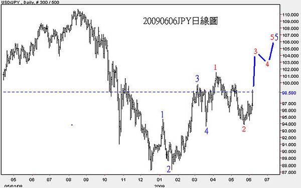 20090606JPY日線圖