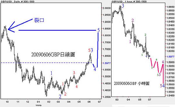 20090606GBP日線圖